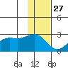 Tigalda Island tide chart for Wednesday, November 27, 2024