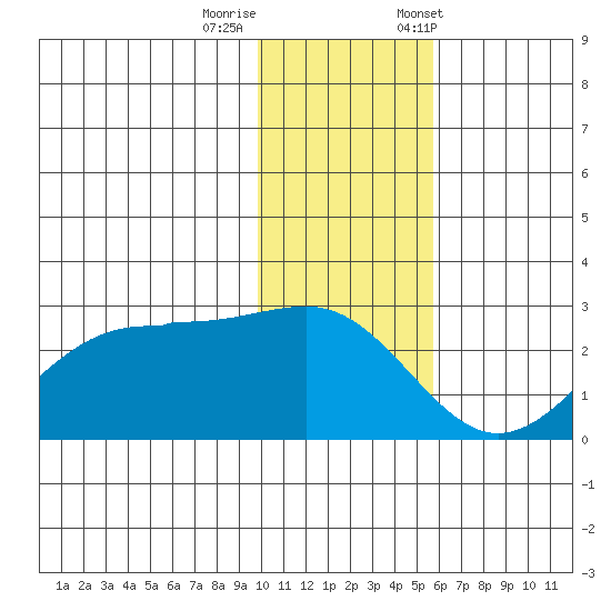 Tigalda Island tide chart for Thursday, November 28, 2024