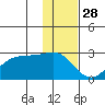 Tigalda Island tide chart for Thursday, November 28, 2024