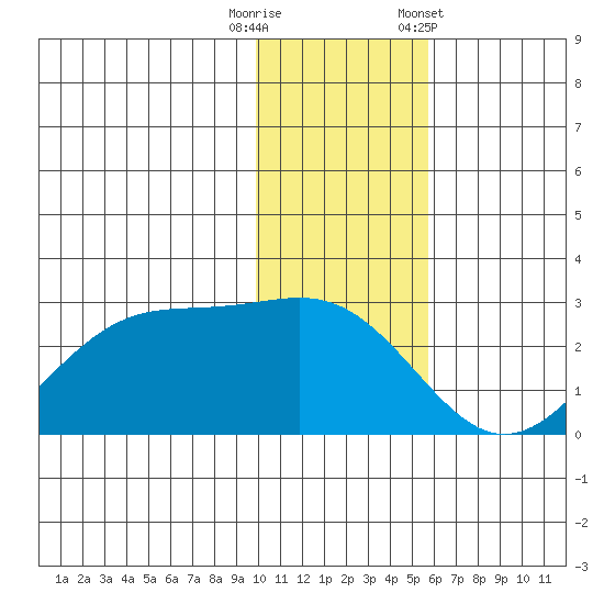 Tigalda Island tide chart for Friday, November 29, 2024