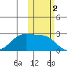 Tigalda Island tide chart for Saturday, November 2, 2024