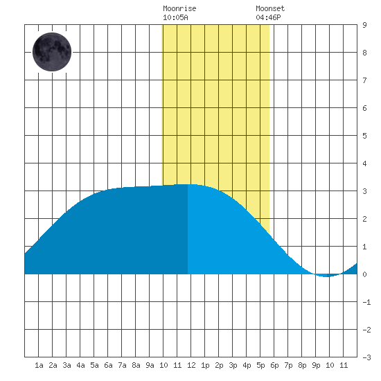 Tigalda Island tide chart for Saturday, November 30, 2024
