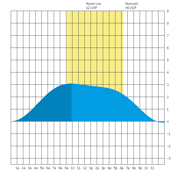 Tigalda Island tide chart for Sunday, November 3, 2024