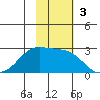 Tigalda Island tide chart for Sunday, November 3, 2024