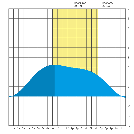 Tigalda Island tide chart for Monday, November 4, 2024