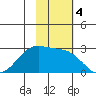 Tigalda Island tide chart for Monday, November 4, 2024