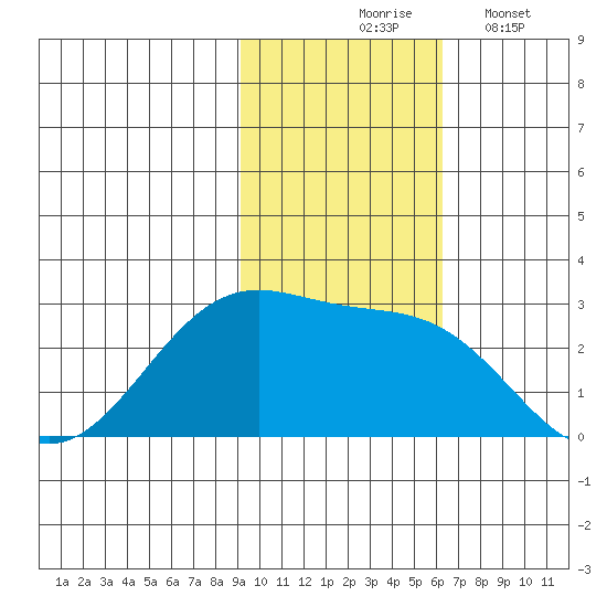Tigalda Island tide chart for Tuesday, November 5, 2024