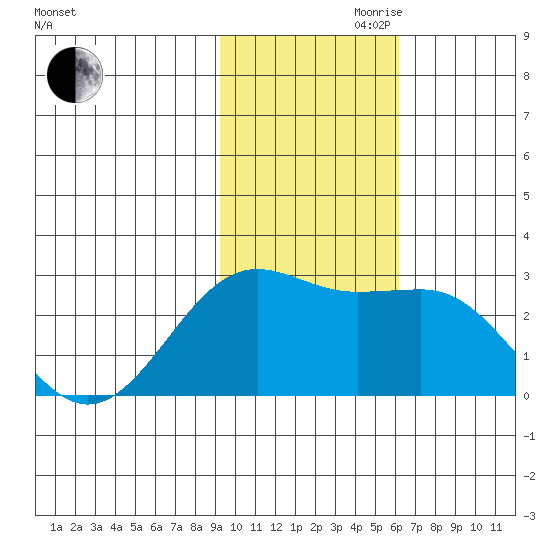 Tigalda Island tide chart for Friday, November 8, 2024