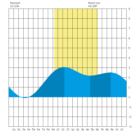 Tigalda Island tide chart for Saturday, November 9, 2024