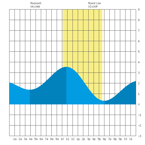Tigalda Island tide chart for Tuesday, December 10, 2024