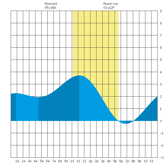 Tigalda Island tide chart for Wednesday, December 11, 2024