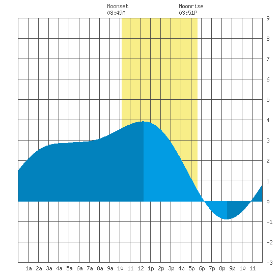 Tigalda Island tide chart for Friday, December 13, 2024