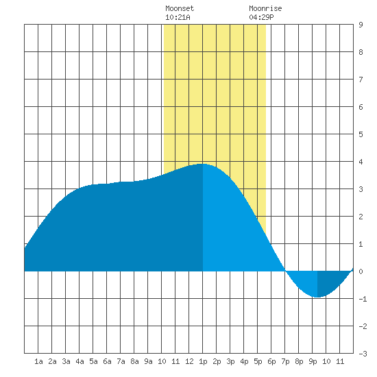 Tigalda Island tide chart for Saturday, December 14, 2024