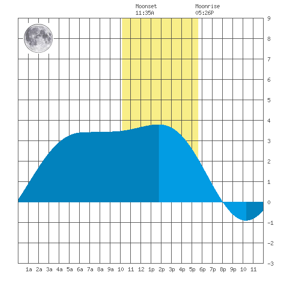 Tigalda Island tide chart for Sunday, December 15, 2024