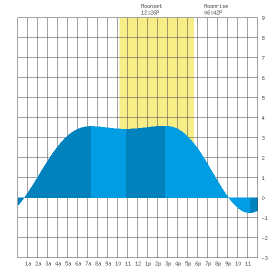 Tigalda Island tide chart for Monday, December 16, 2024
