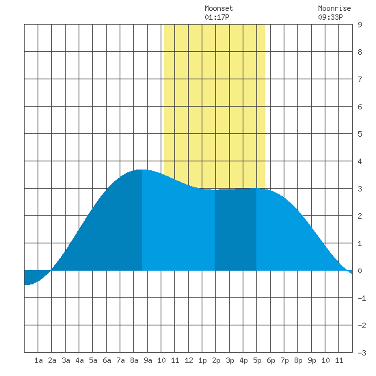 Tigalda Island tide chart for Wednesday, December 18, 2024