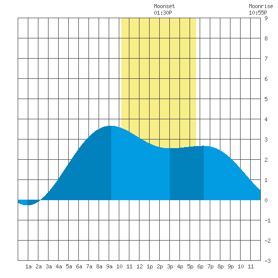 Tigalda Island tide chart for Thursday, December 19, 2024
