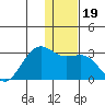 Tigalda Island tide chart for Thursday, December 19, 2024