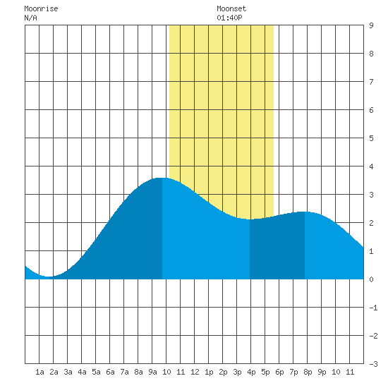 Tigalda Island tide chart for Friday, December 20, 2024