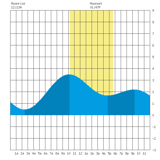 Tigalda Island tide chart for Saturday, December 21, 2024