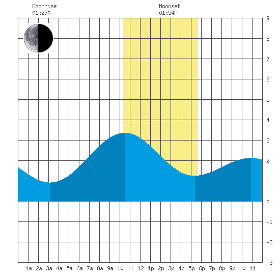 Tigalda Island tide chart for Sunday, December 22, 2024