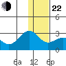 Tigalda Island tide chart for Sunday, December 22, 2024