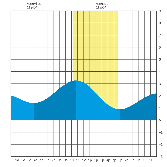 Tigalda Island tide chart for Monday, December 23, 2024