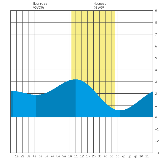 Tigalda Island tide chart for Tuesday, December 24, 2024