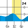 Tigalda Island tide chart for Tuesday, December 24, 2024