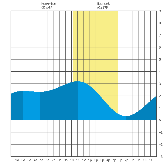 Tigalda Island tide chart for Wednesday, December 25, 2024
