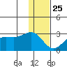 Tigalda Island tide chart for Wednesday, December 25, 2024
