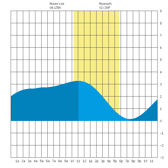 Tigalda Island tide chart for Thursday, December 26, 2024