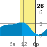 Tigalda Island tide chart for Thursday, December 26, 2024