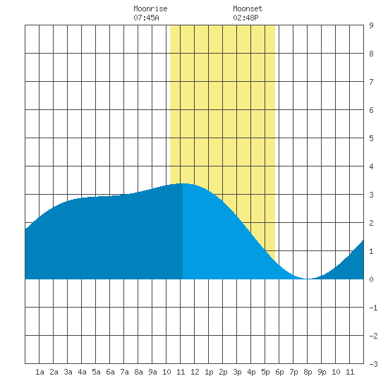Tigalda Island tide chart for Friday, December 27, 2024