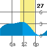 Tigalda Island tide chart for Friday, December 27, 2024