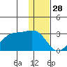 Tigalda Island tide chart for Saturday, December 28, 2024