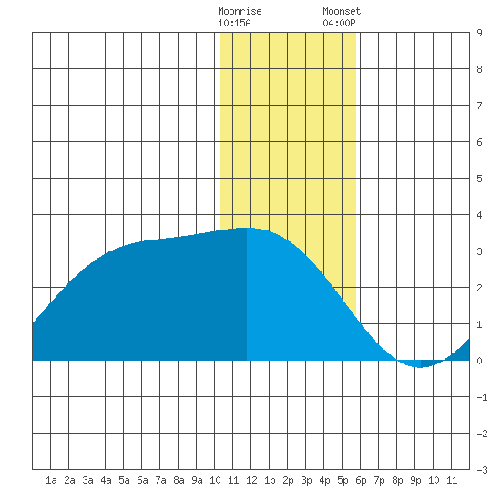 Tigalda Island tide chart for Sunday, December 29, 2024