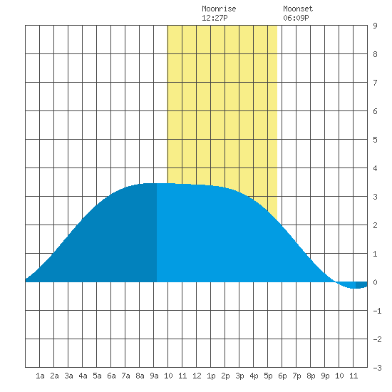 Tigalda Island tide chart for Monday, December 2, 2024