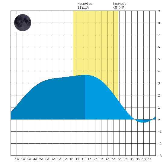 Tigalda Island tide chart for Monday, December 30, 2024