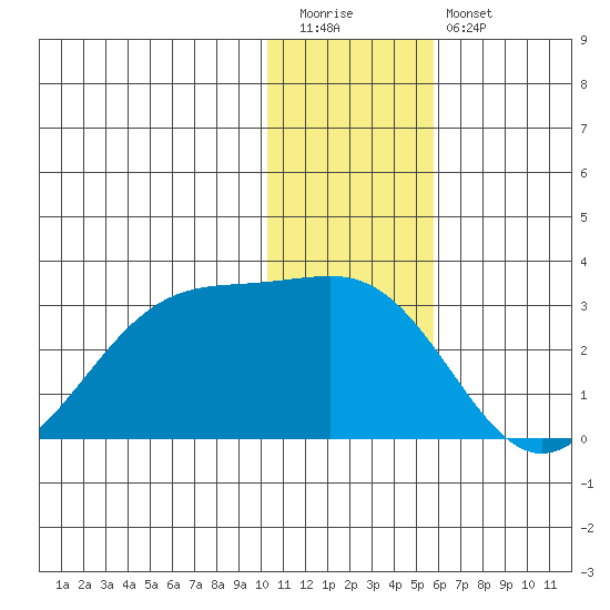 Tigalda Island tide chart for Tuesday, December 31, 2024