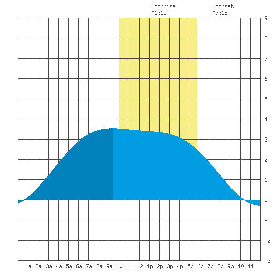 Tigalda Island tide chart for Tuesday, December 3, 2024