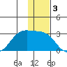 Tigalda Island tide chart for Tuesday, December 3, 2024