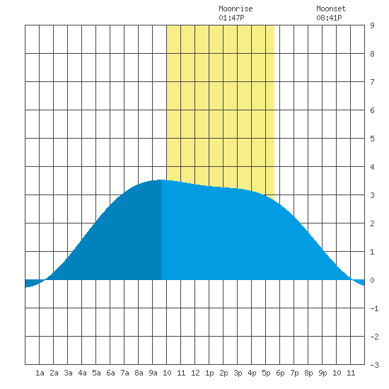 Tigalda Island tide chart for Wednesday, December 4, 2024