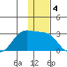 Tigalda Island tide chart for Wednesday, December 4, 2024
