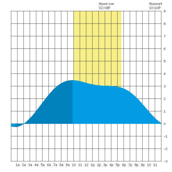 Tigalda Island tide chart for Thursday, December 5, 2024