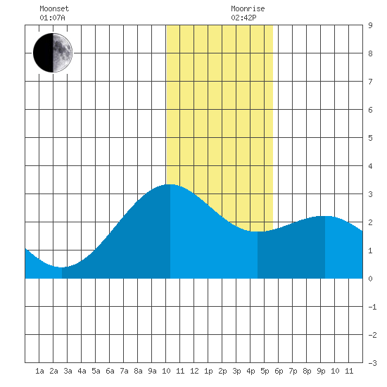Tigalda Island tide chart for Sunday, December 8, 2024
