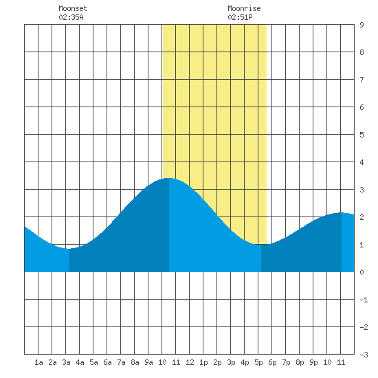Tigalda Island tide chart for Monday, December 9, 2024
