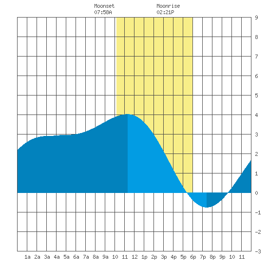 Tigalda Island tide chart for Friday, January 10, 2025