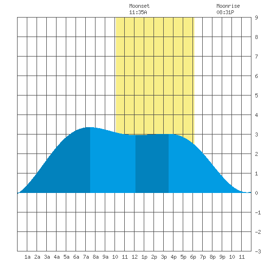 Tigalda Island tide chart for Wednesday, January 15, 2025
