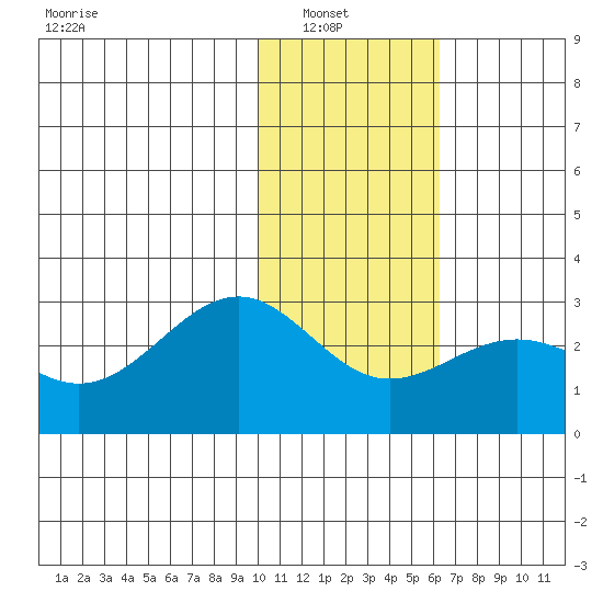 Tigalda Island tide chart for Sunday, January 19, 2025